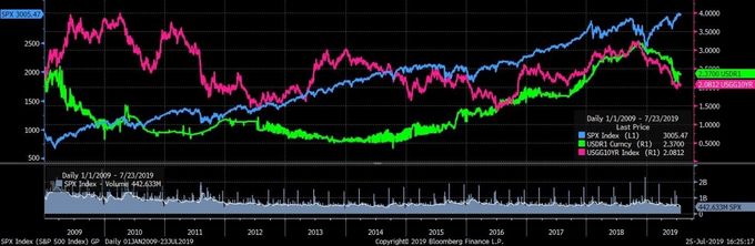 Bloomberg: Evoluția indicelui S&P 500 (scara din stânga), randamentului obligațiunilor guvernamentale americane emise pe 10 ani (scara din drepata) și a ratei dobânzii la depozitele bancare în dolari la termen de 12 luni (scara din dreapta), în perioada 2009 – 2019