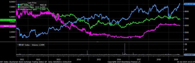 Bloomberg: Evoluția indicelui BET (scara din drepta), randamentului obligațiunilor guvernamentale pe 10 ani și dobânzii bancare la depozitele pe 12 luni (scara din stânga) între 2011 -2019